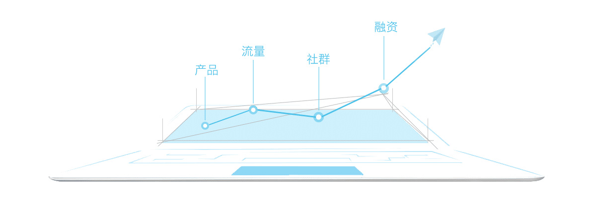 產品、流量、社群、融資